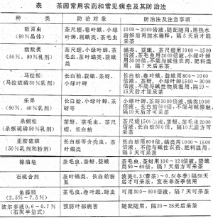军地两用人才之友（续编本)图片-表茶园常用农药和常见病虫及其防治法.png