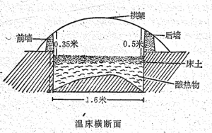 军地两用人才之友（续编本)图片-温床横断面.png