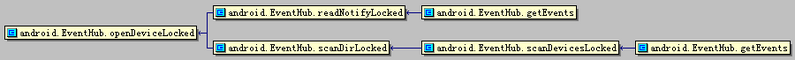 文件:EventHub openDeviceLocked calledby.PNG