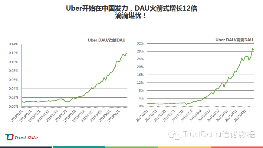 uber开始在中国发力，dau火箭式增长12倍，滴滴堪忧