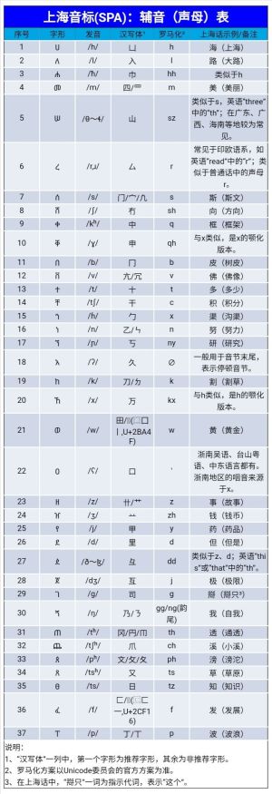 上海音标(SPA)：辅音（声母）表.jpg
